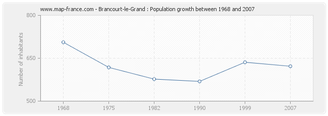 Population Brancourt-le-Grand