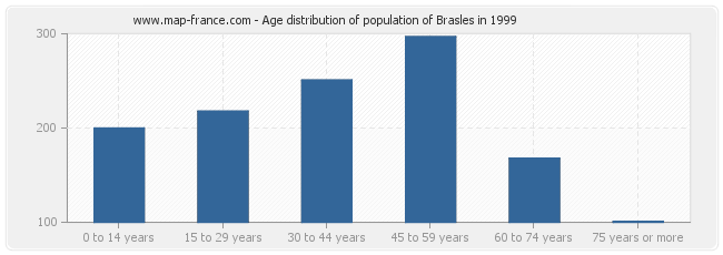 Age distribution of population of Brasles in 1999