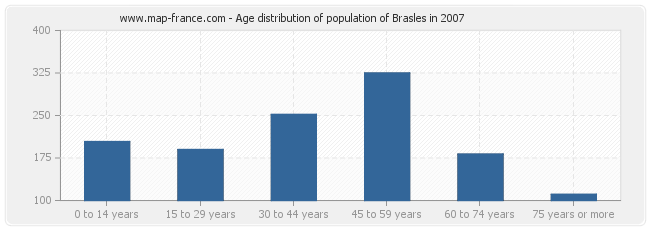 Age distribution of population of Brasles in 2007