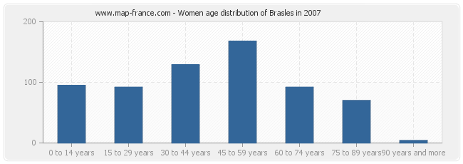 Women age distribution of Brasles in 2007