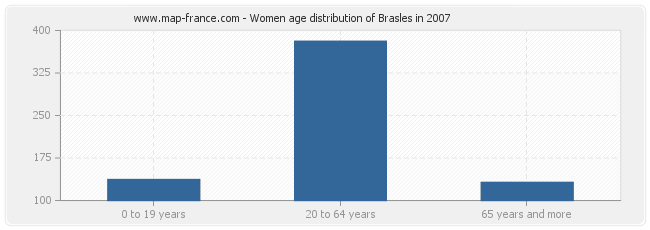 Women age distribution of Brasles in 2007