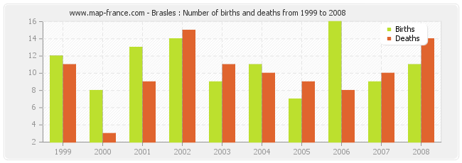 Brasles : Number of births and deaths from 1999 to 2008