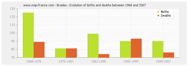 Brasles : Evolution of births and deaths between 1968 and 2007