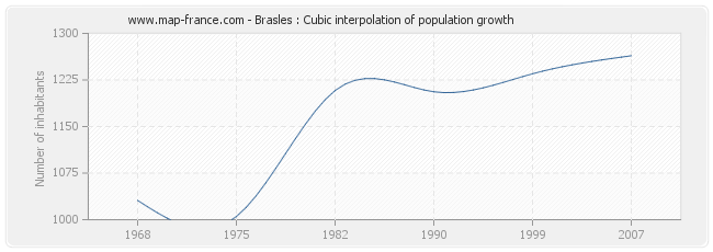 Brasles : Cubic interpolation of population growth