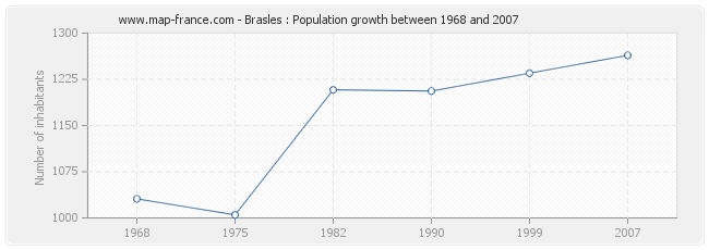 Population Brasles