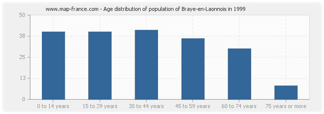 Age distribution of population of Braye-en-Laonnois in 1999