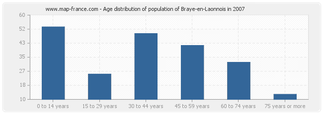 Age distribution of population of Braye-en-Laonnois in 2007