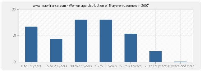 Women age distribution of Braye-en-Laonnois in 2007