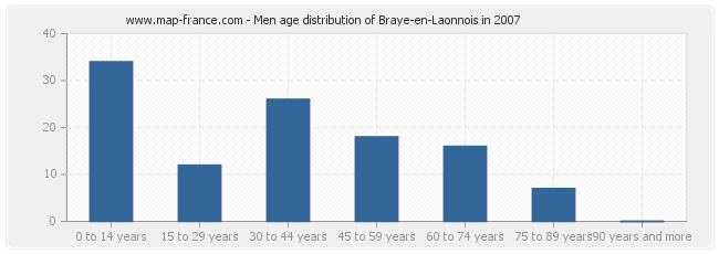 Men age distribution of Braye-en-Laonnois in 2007