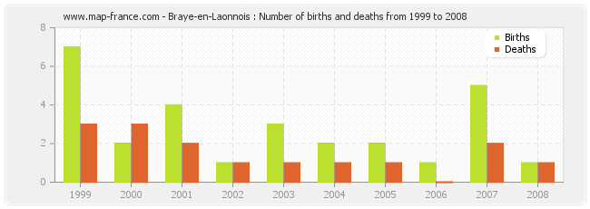 Braye-en-Laonnois : Number of births and deaths from 1999 to 2008