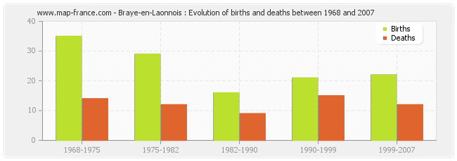 Braye-en-Laonnois : Evolution of births and deaths between 1968 and 2007