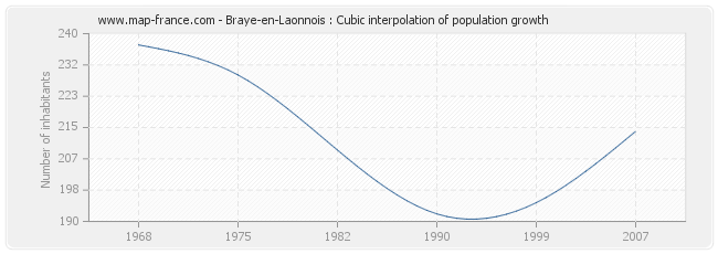 Braye-en-Laonnois : Cubic interpolation of population growth