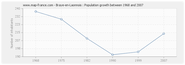 Population Braye-en-Laonnois