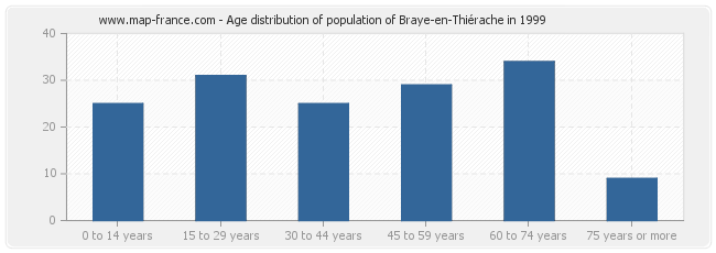 Age distribution of population of Braye-en-Thiérache in 1999