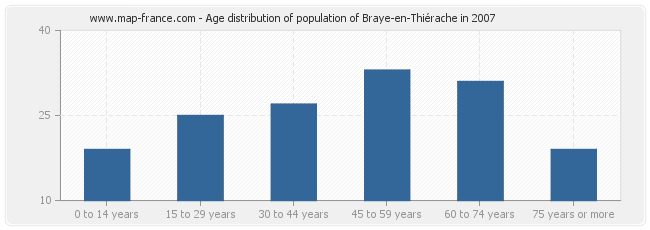 Age distribution of population of Braye-en-Thiérache in 2007