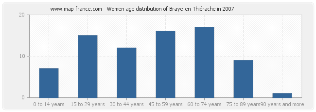 Women age distribution of Braye-en-Thiérache in 2007