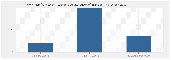 Women age distribution of Braye-en-Thiérache in 2007