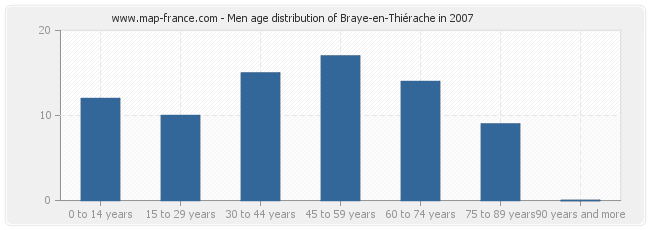 Men age distribution of Braye-en-Thiérache in 2007