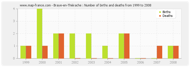 Braye-en-Thiérache : Number of births and deaths from 1999 to 2008