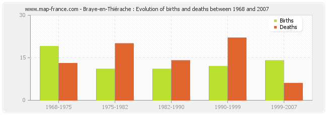 Braye-en-Thiérache : Evolution of births and deaths between 1968 and 2007