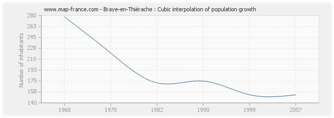 Braye-en-Thiérache : Cubic interpolation of population growth