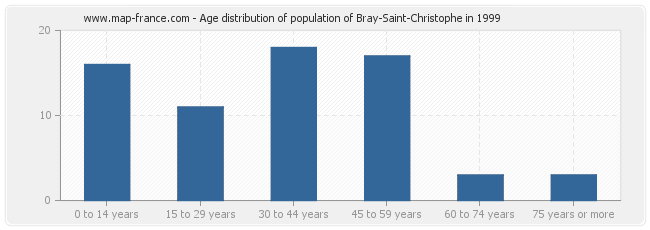 Age distribution of population of Bray-Saint-Christophe in 1999