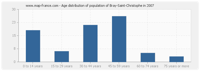 Age distribution of population of Bray-Saint-Christophe in 2007