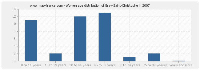 Women age distribution of Bray-Saint-Christophe in 2007
