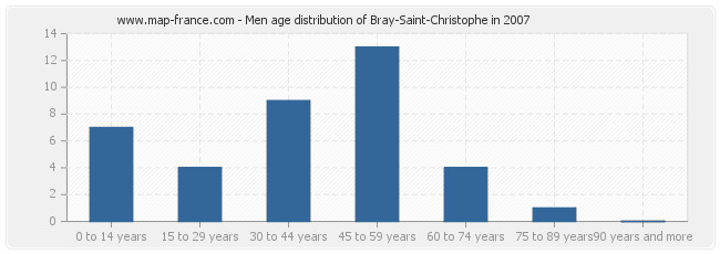 Men age distribution of Bray-Saint-Christophe in 2007