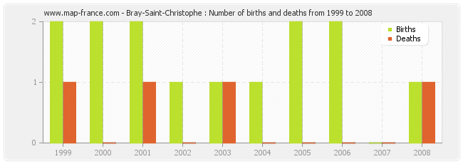 Bray-Saint-Christophe : Number of births and deaths from 1999 to 2008