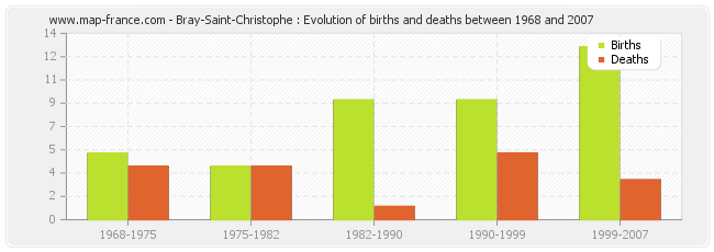 Bray-Saint-Christophe : Evolution of births and deaths between 1968 and 2007