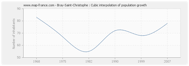 Bray-Saint-Christophe : Cubic interpolation of population growth