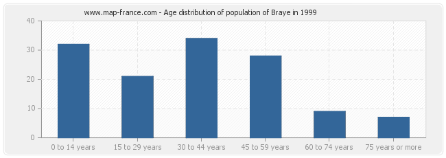 Age distribution of population of Braye in 1999