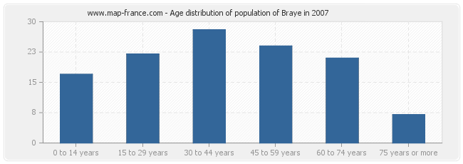 Age distribution of population of Braye in 2007