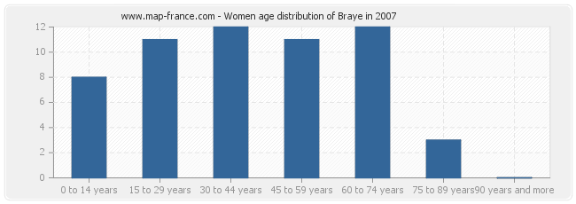 Women age distribution of Braye in 2007