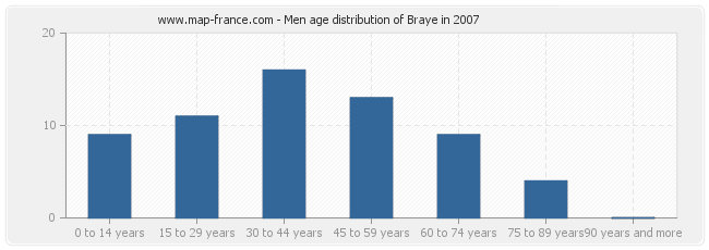 Men age distribution of Braye in 2007