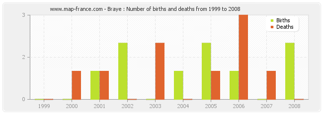 Braye : Number of births and deaths from 1999 to 2008