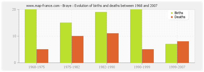 Braye : Evolution of births and deaths between 1968 and 2007