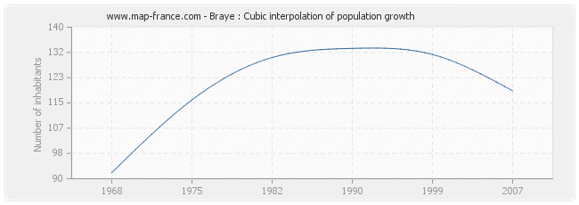 Braye : Cubic interpolation of population growth