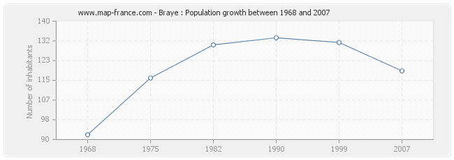 Population Braye