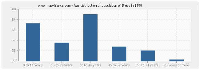 Age distribution of population of Brécy in 1999