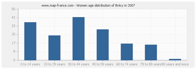 Women age distribution of Brécy in 2007