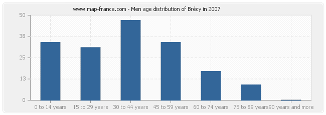 Men age distribution of Brécy in 2007