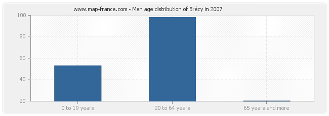 Men age distribution of Brécy in 2007