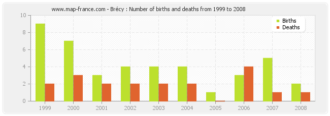 Brécy : Number of births and deaths from 1999 to 2008