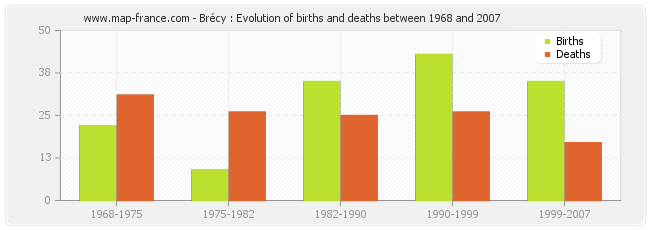 Brécy : Evolution of births and deaths between 1968 and 2007
