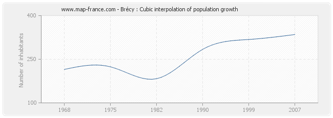 Brécy : Cubic interpolation of population growth