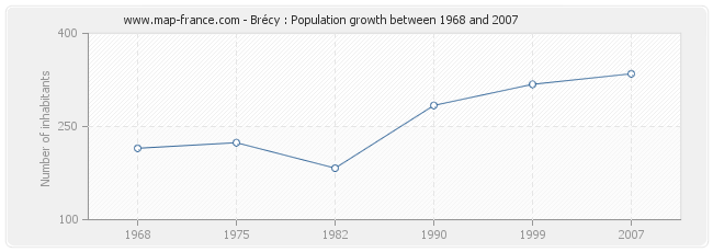 Population Brécy