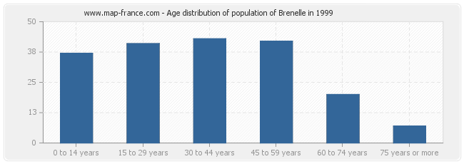 Age distribution of population of Brenelle in 1999