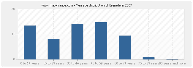 Men age distribution of Brenelle in 2007